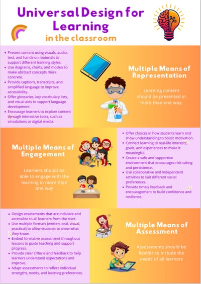 The Universal Design for Learning staff poster, divided into multiple means of representation, engagement and assessment.